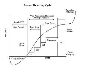 Startup Financing Cycle