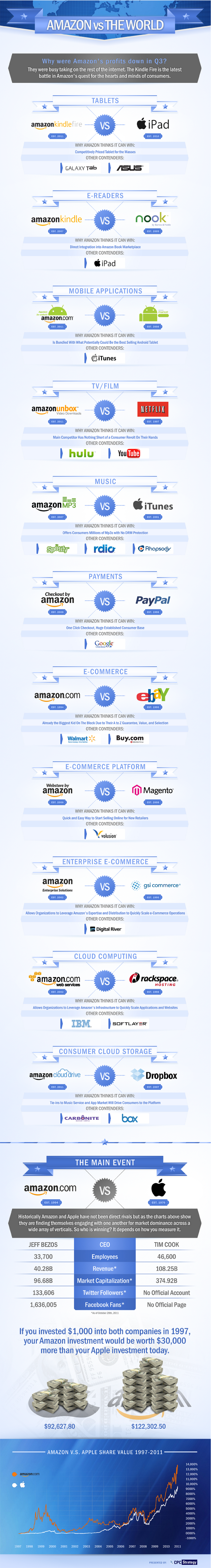 Amazon Infographic