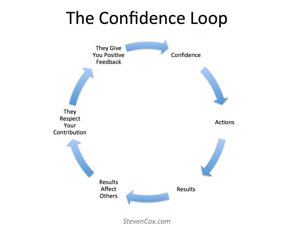 StevenCox.com - The Confidence Loop