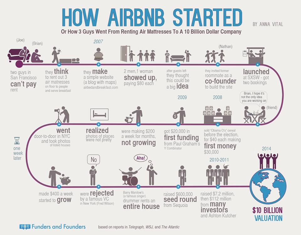 AirBnB's Path to Success